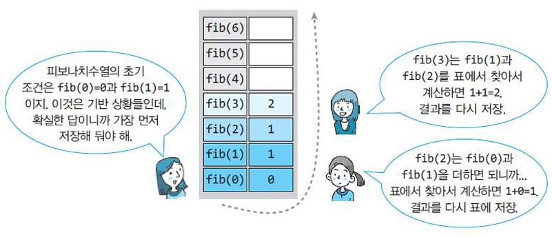 그림 7.2 테이블화을 이용한 피보나치 수열 구현
